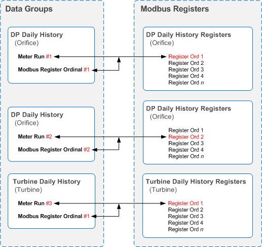 Data Group Ordinals and Register Ordinals Diagram